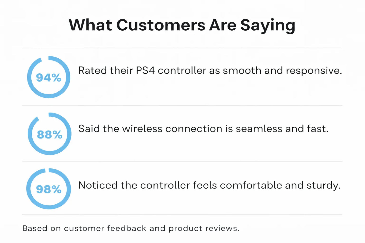Customer review infographic showing PS4 controller rated smooth, responsive, wireless, and comfortable.